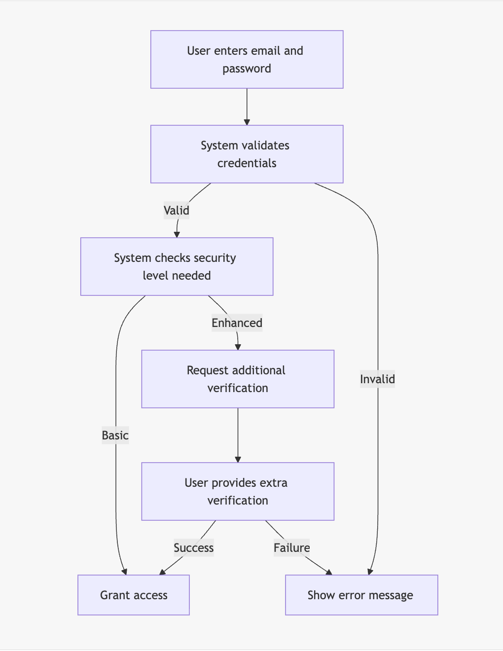 Example flowchart showing authentication process in plain English